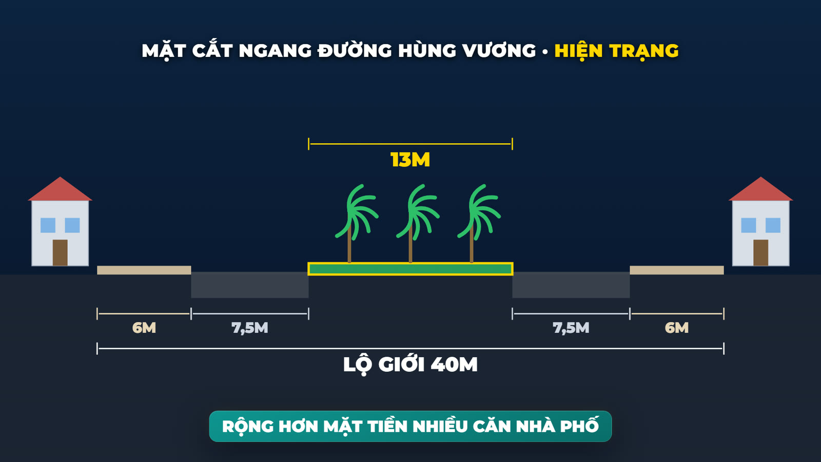 Hình mặt cắt ngang đường Hùng Vương hiện trạng gồm vỉa hè 6 m, mặt đường 7,5 m mỗi chiều, dải phân cách 13 m, lộ giới 40 m