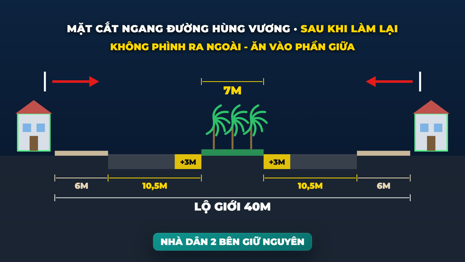 Hình mặt cắt ngang đường Hùng Vương sau khi làm lại, dải phân cách còn 7 m, mỗi bên thêm làn 3 m, mặt đường 10,5 m, nhà dân hai bên giữ nguyên